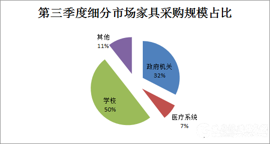 2019年第三季度學(xué)校家具采購額27.7億元，市場采購火爆！